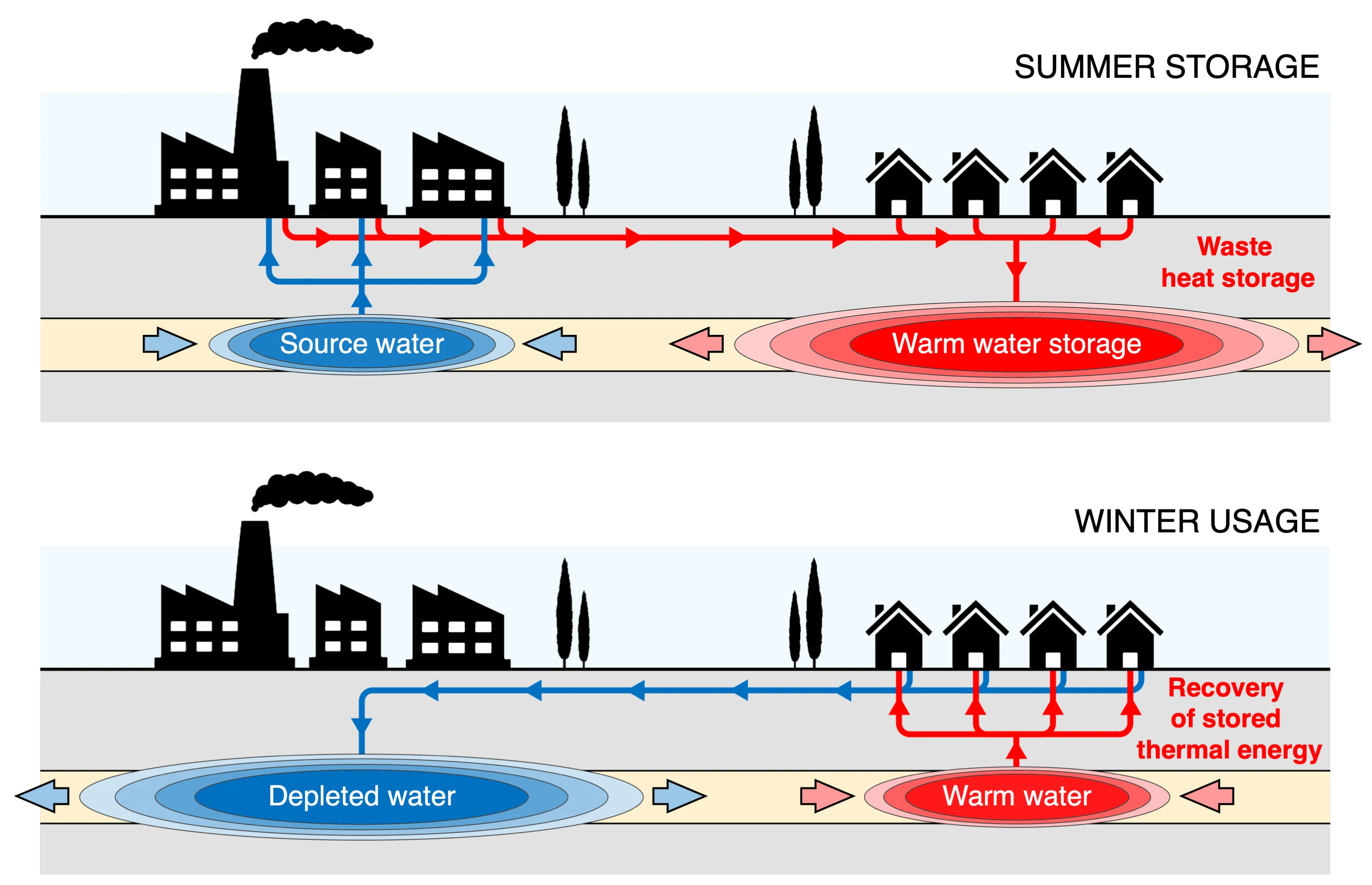 Geothermal Energy Storage