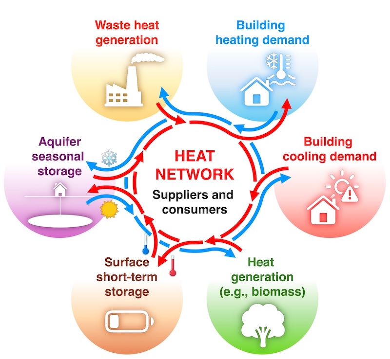 Heat network system